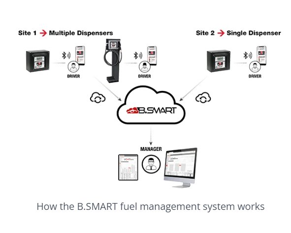 Piusi Self Service B.SMART Adblue Fuel Management System - Fuel Tank Shop